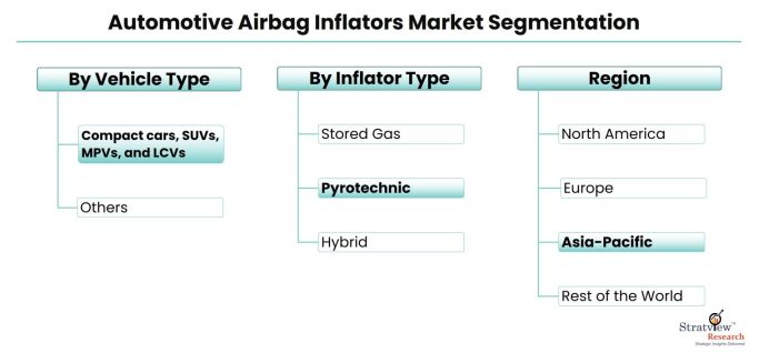Automotive-Airbag-Inflators-Market-Segmentation
